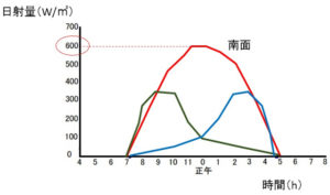 高断熱窓＋自然エネルギーで暖かい生活を！！